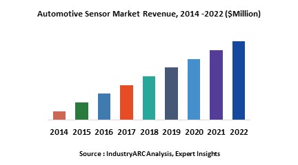 Automotive Sensors Market